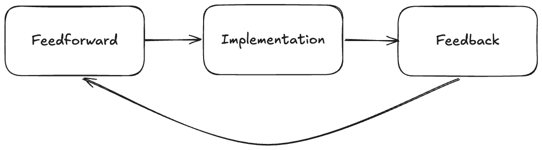 Feedforward y feedback tomadas de Harness Engineering de Birgitta Böckeler